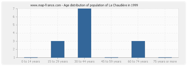 Age distribution of population of La Chaudière in 1999
